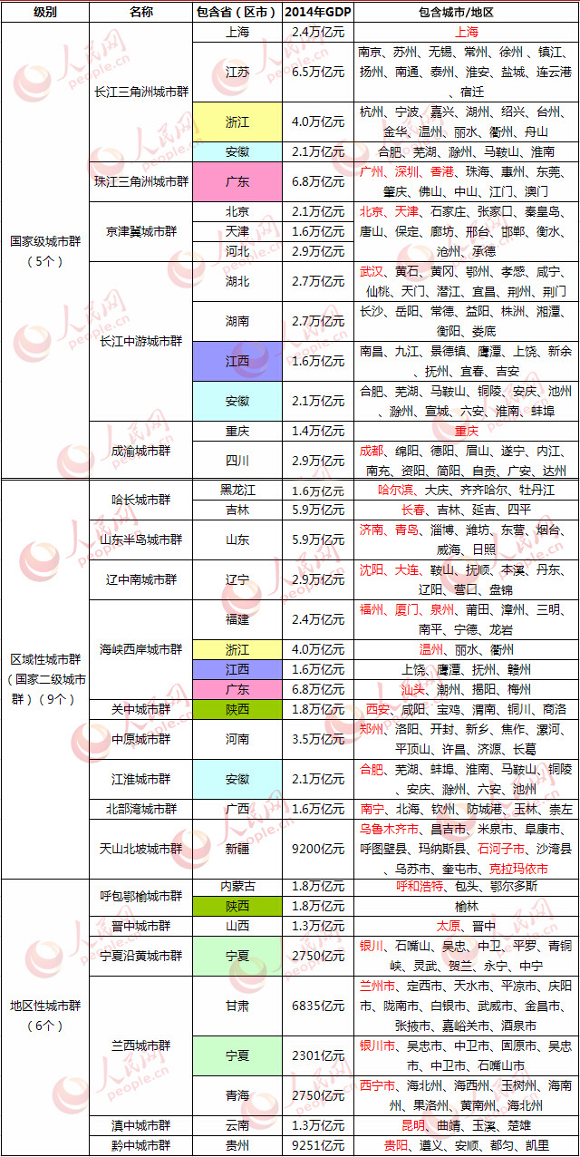 2021年各省gdp最终核算_2021年,各省市最新GDP排行榜(3)