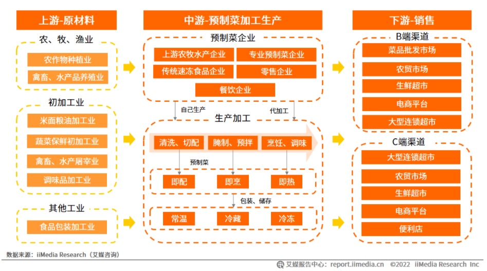 图2-2 中国预制菜行业产业链示意图(图片来自艾媒咨询《2022年中国预制菜产业发展白皮书》)