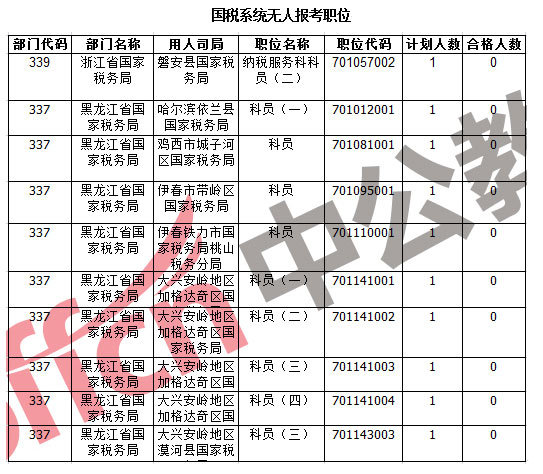 10月24日18时,2017国家公务员考试报名已经落下帷幕。据中公教育统计,截至24日17时30分,报名通过审核人数达到1338698人,平均竞争比达到49.5:1,仍有223个职位无人通过审核。审核截止时间为26日18时,届时过审人数数据依然会上升。中公教育专家提醒未过审的考生要密切关注审核结果,尘埃落定的考生就要投入到紧张的备考中了。 中公教育专家提醒考生,通过资格审查的人员,请于2016年10月28日8:00后登录考录专题网站查询报名序号。报名序号是报考人员报名确认和下载打印准考证等事项的重要依据和