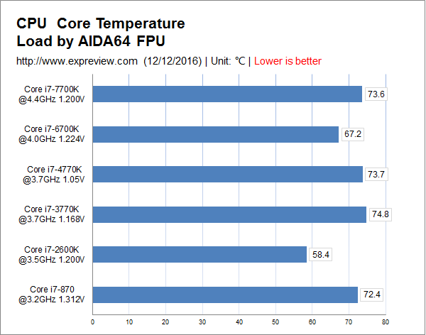 飞跃式提升何时来?Intel历代Core i7处理器性能对比
