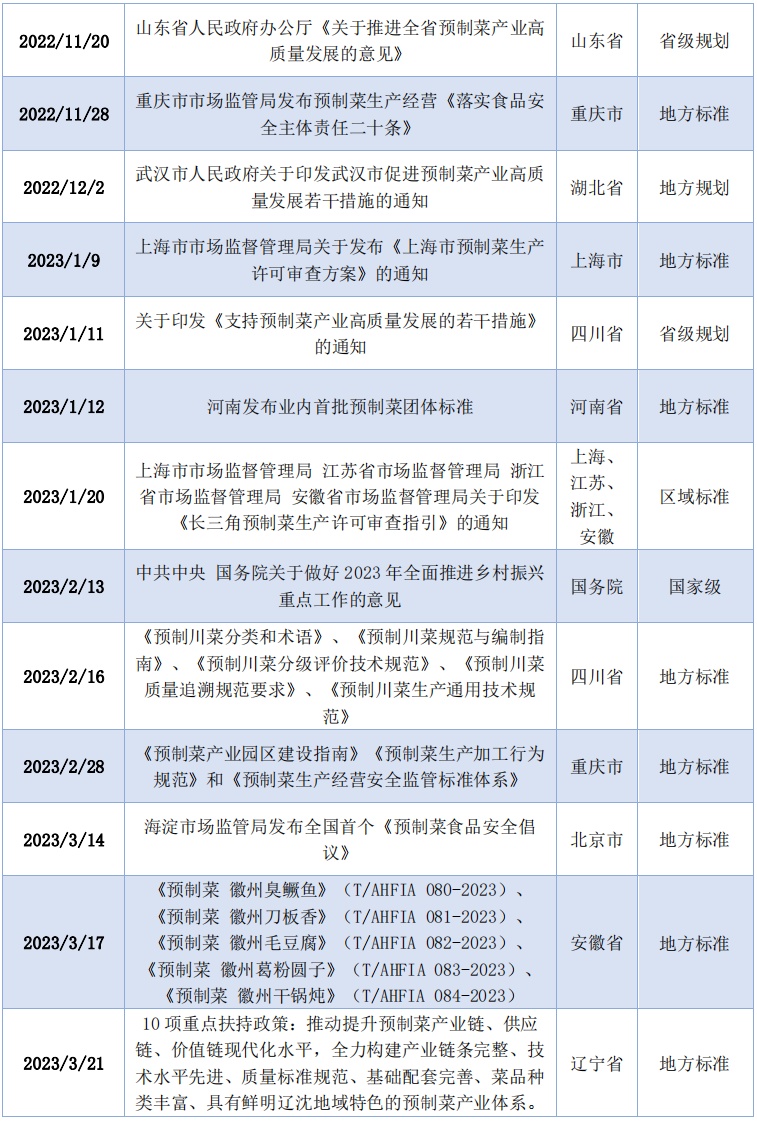 表2-1  2022年至2023年4月期间各地重要政策、标准、规划