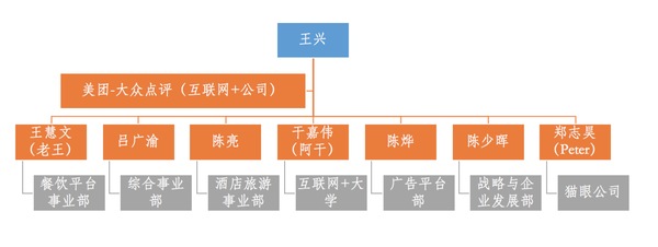 美团-大众点评架构调整,这是互联网 新套路?