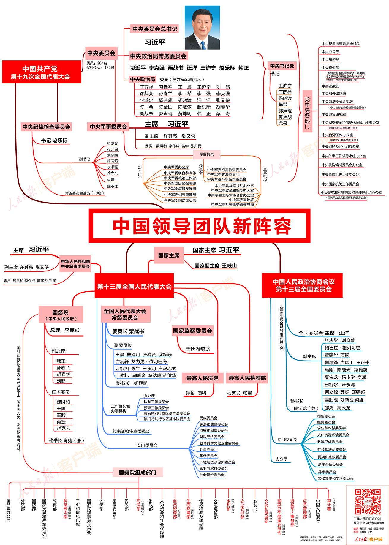 收好这张思维导图,了解中国领导团队新阵容