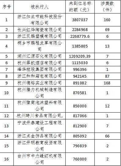 浙江省多部门联合发布"失信黑名单"