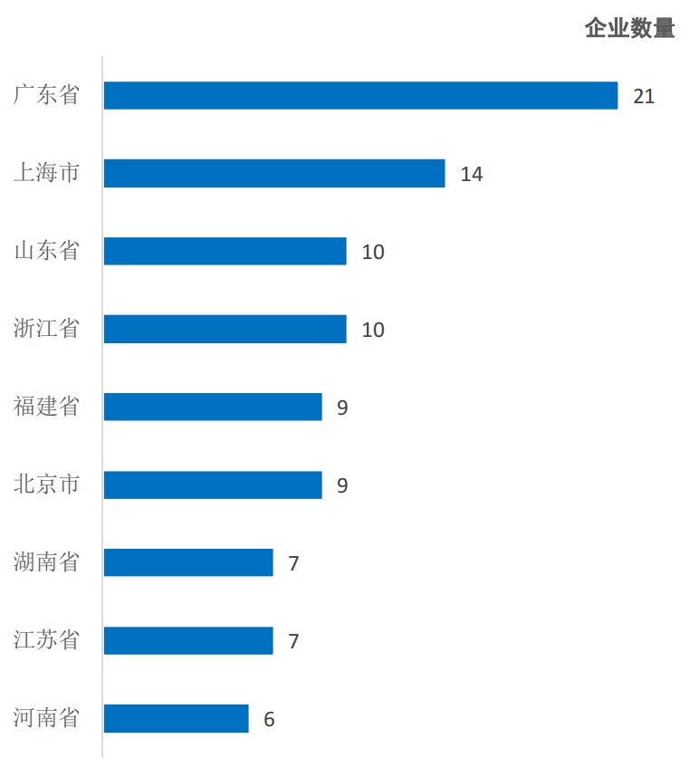 图2-7 头部预制菜企业地区分布