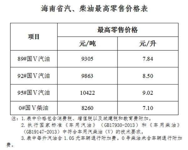 海南省成品油价格下调 95号汽油9.02元/升