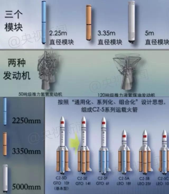 长征五号系列火箭(来源:中国运载火箭技术研究院)